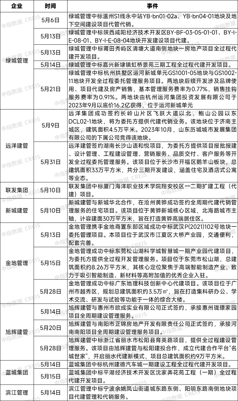 房企代建加速品牌化与战略化 | 5月代建月报