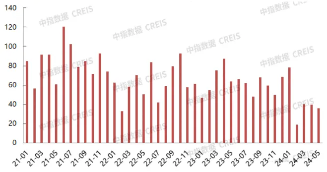 北京前五月TOP20房企销售榜：中海、华润领跑