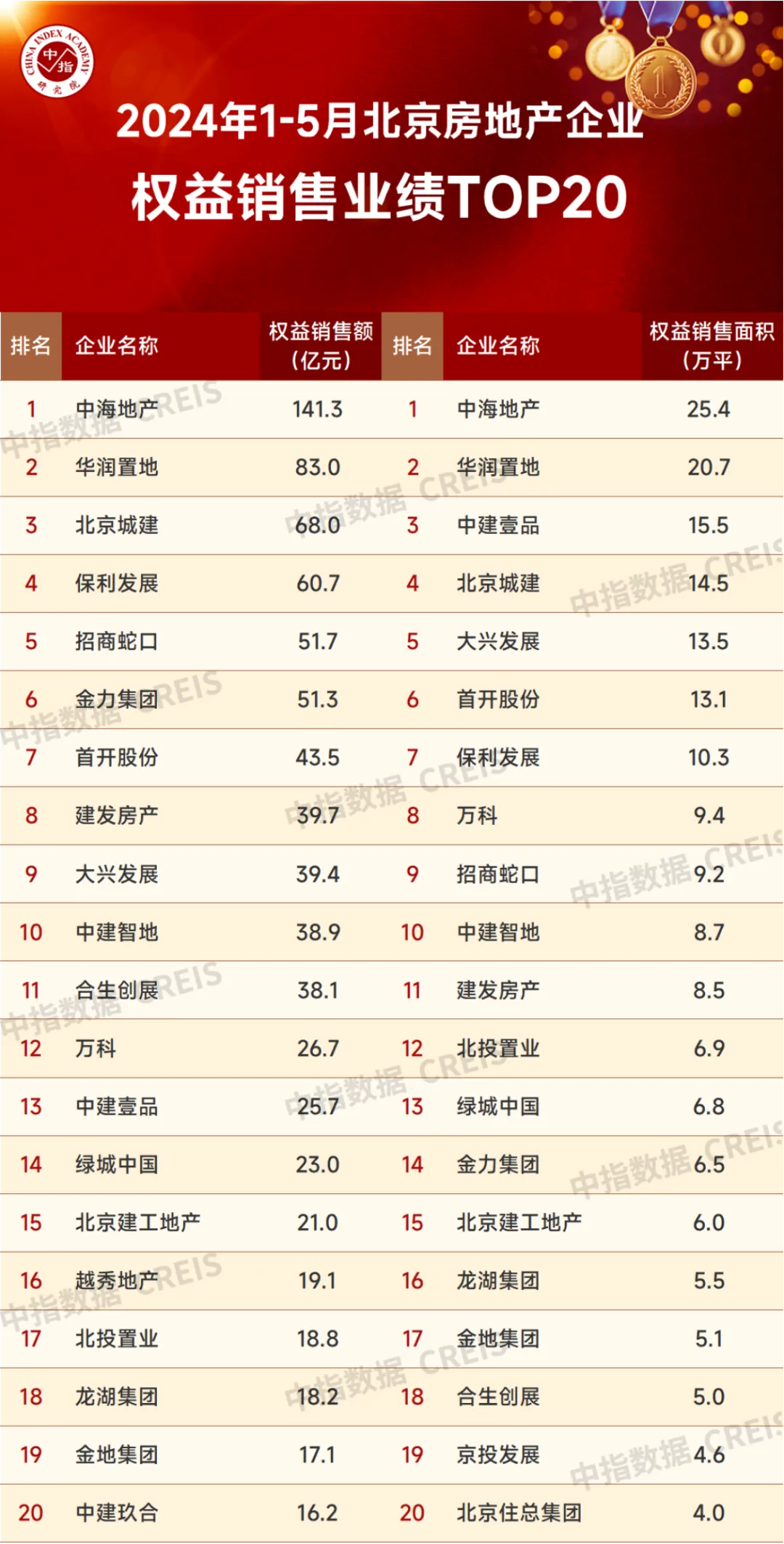 北京前五月TOP20房企销售榜：中海、华润领跑