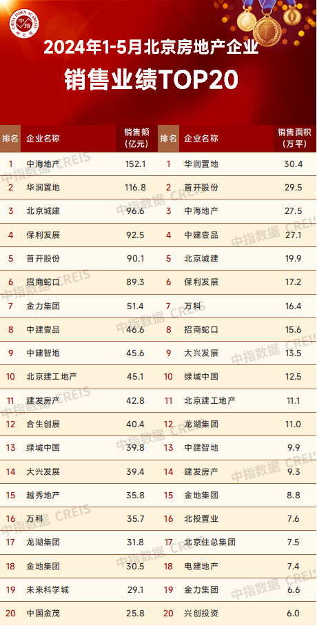 北京前五月TOP20房企销售榜：中海、华润领跑