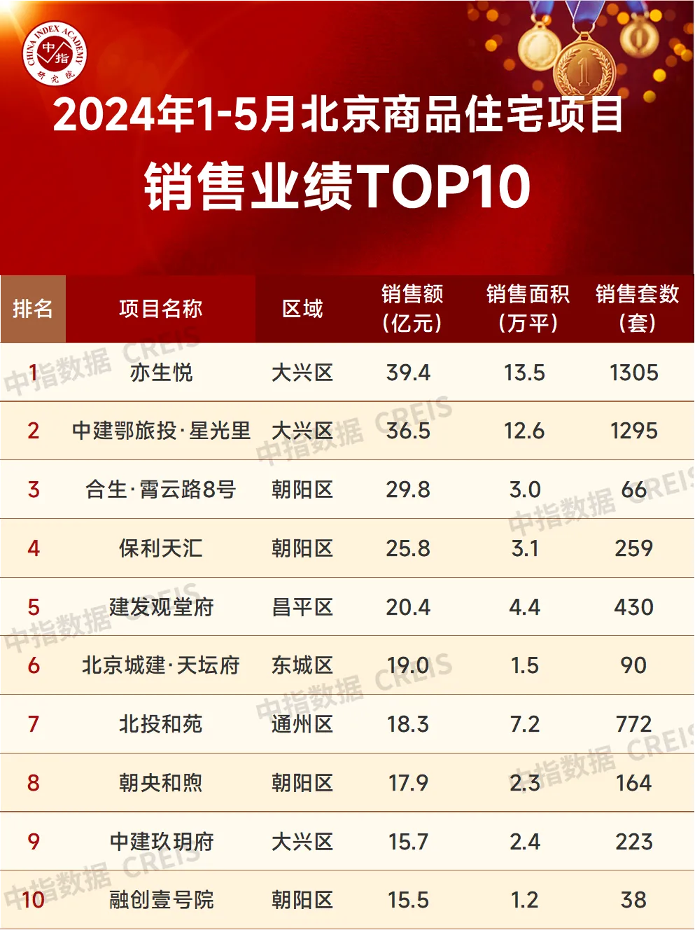 北京前五月TOP20房企销售榜：中海、华润领跑