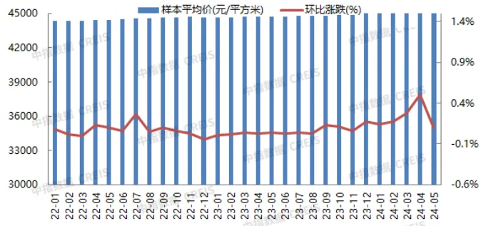 北京前五月TOP20房企销售榜：中海、华润领跑