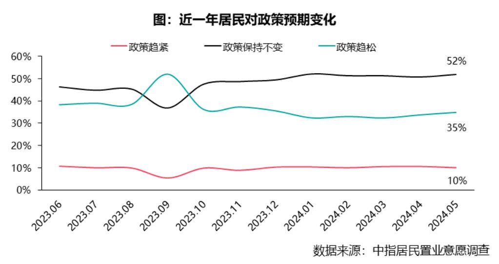 2024年5月居民置业意愿调查报告