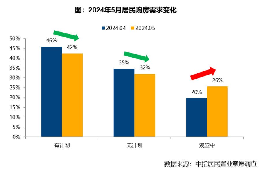 2024年5月居民置业意愿调查报告