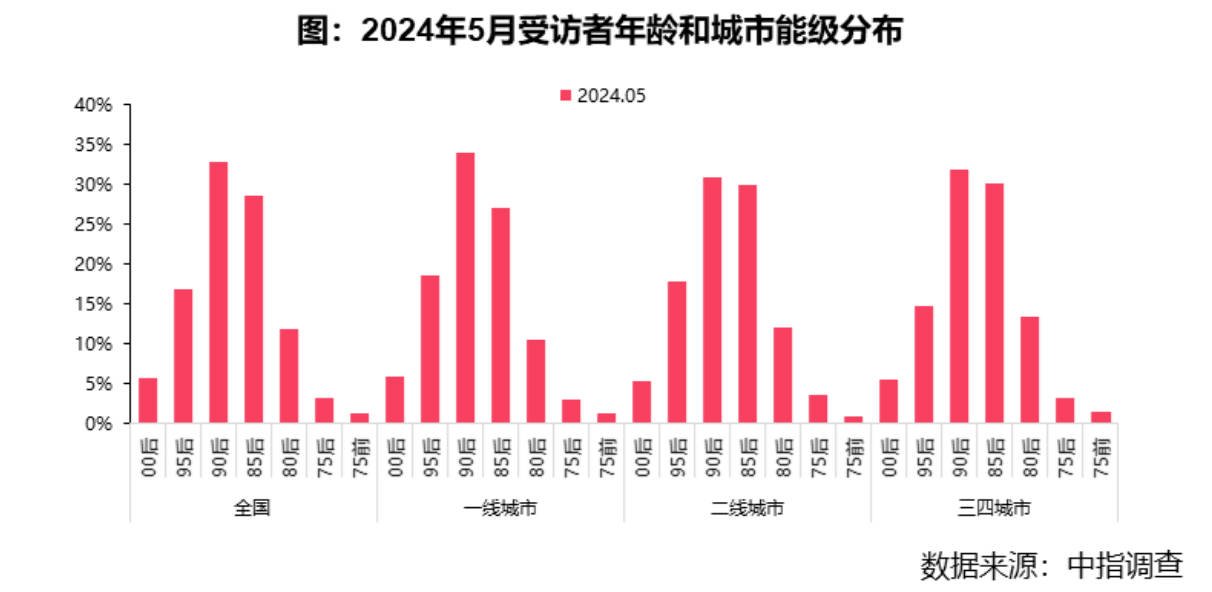 2024年5月居民置业意愿调查报告