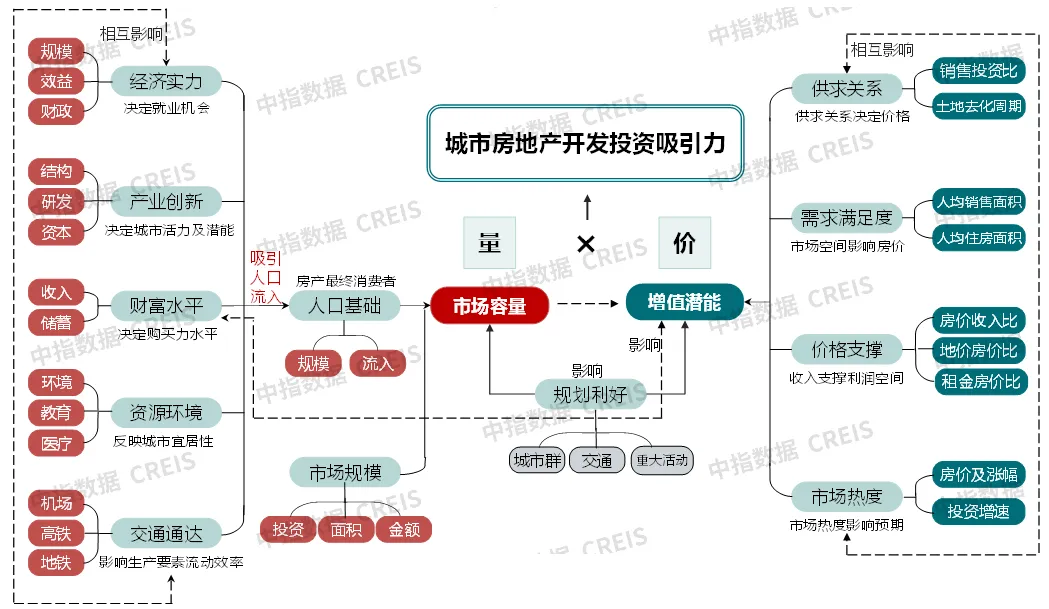 2024中国城市开发投资吸引力排行榜重磅发布！