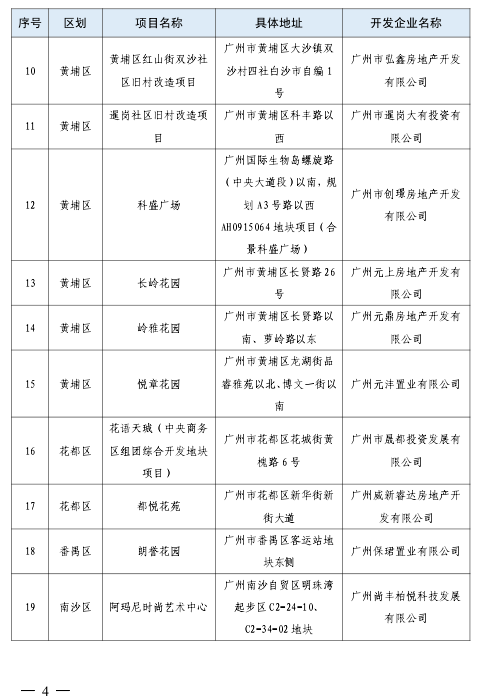 广州发布第三批房地产融资协调机制项目清单，23个项目入选