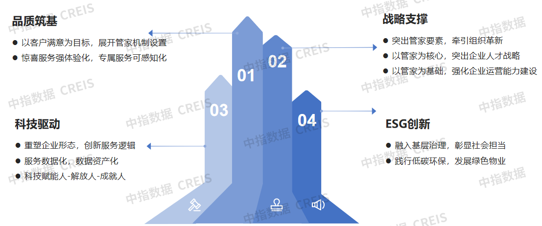 物业管家发展现状与趋势展望