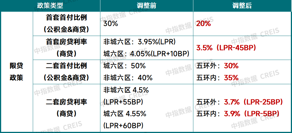 中指快评 | 靴子终于落地！北京降首付、降利率