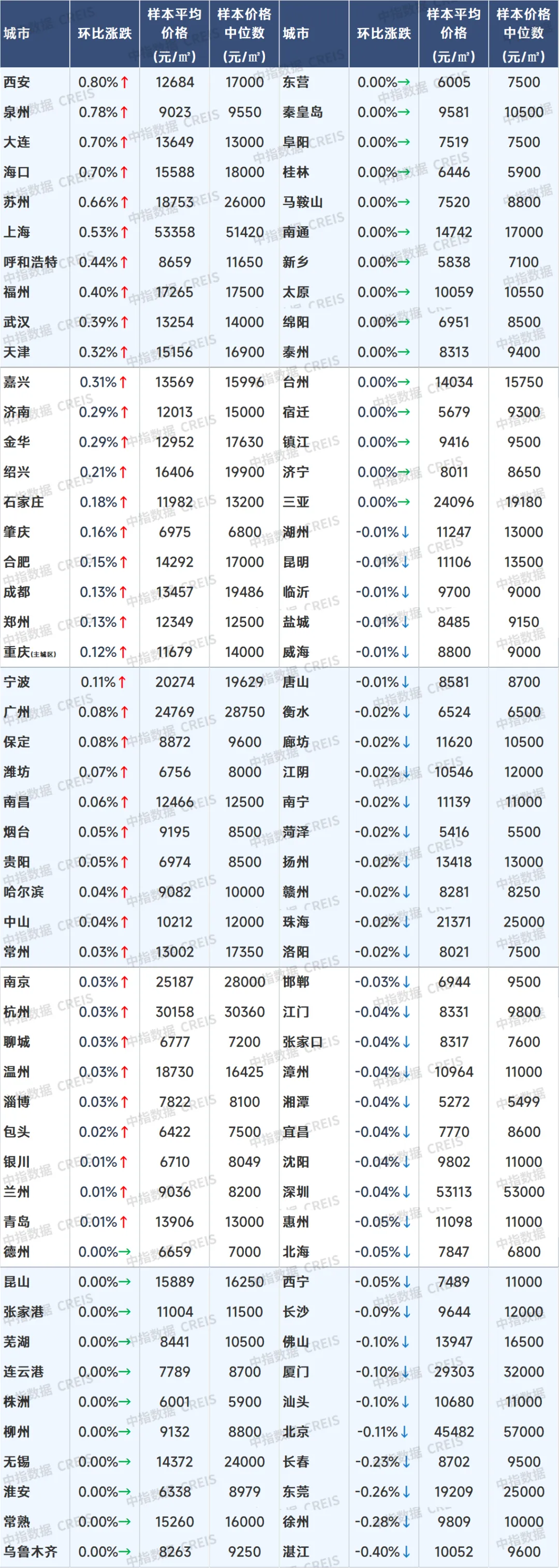 6月百城二手房价格继续下跌，国常会再提“去库存”