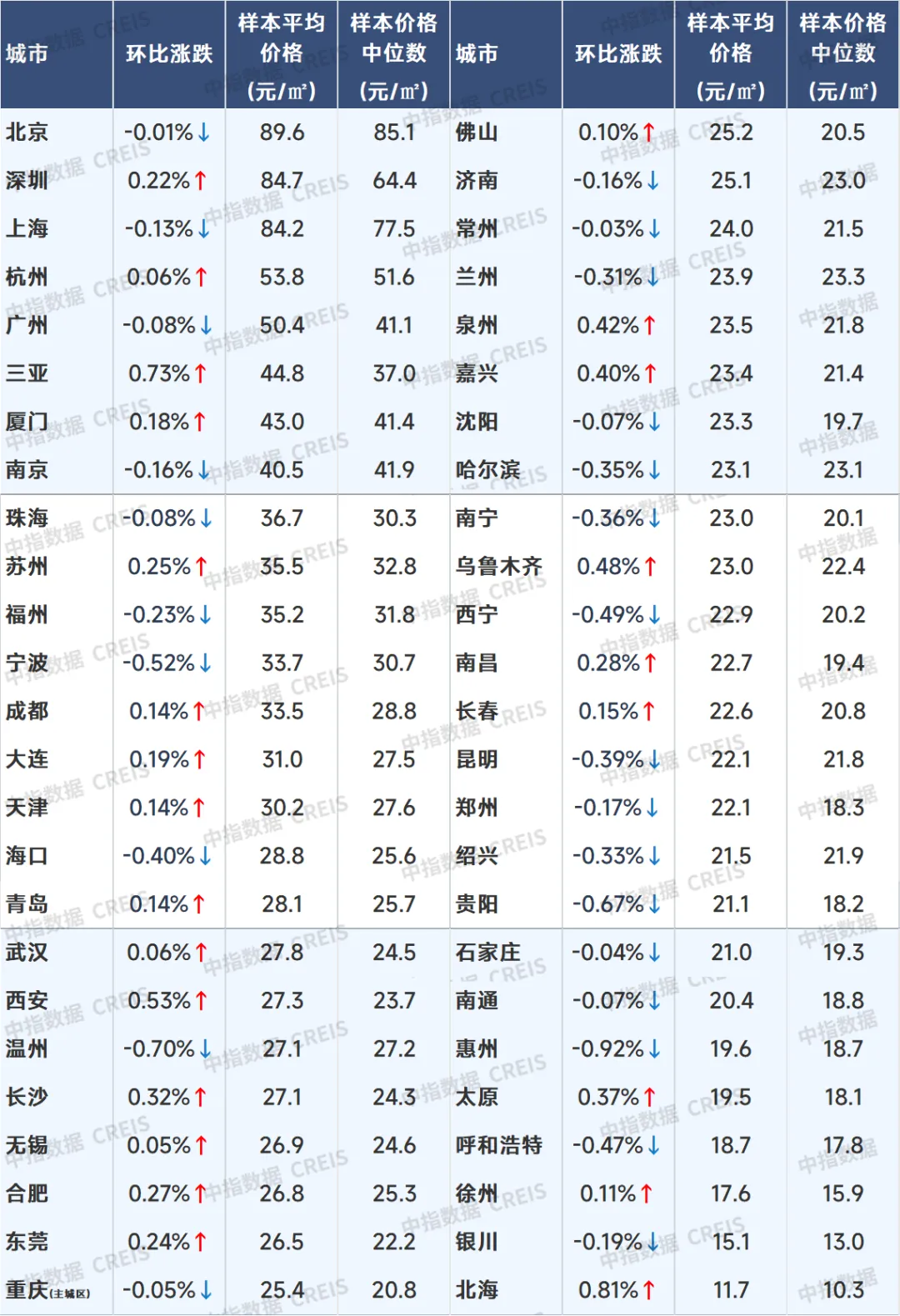 6月百城二手房价格继续下跌，国常会再提“去库存”