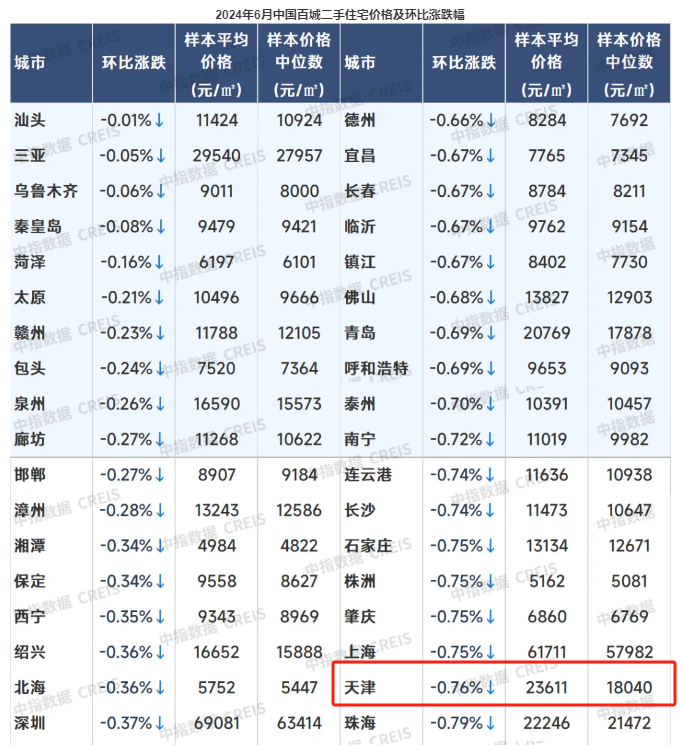 天津武清一楼盘从160万降到39万，天津房价近期房价变动如何？