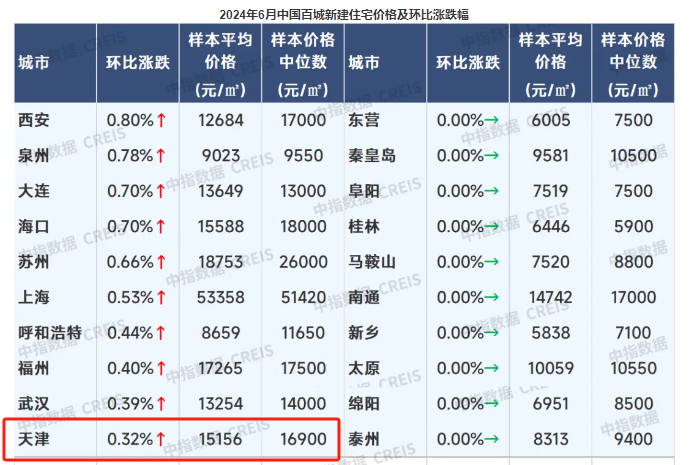 天津武清一楼盘从160万降到39万，天津房价近期房价变动如何？