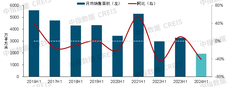 2024上半年中国房地产市场总结与下半年趋势展望