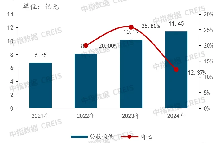 2024上半年中国物业管理行业总结&下半年趋势展望