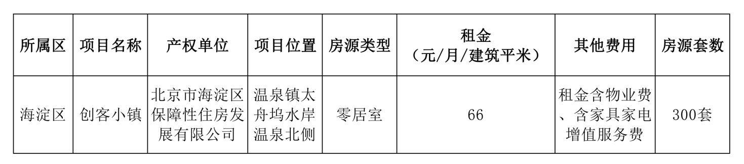 海淀区面向毕业生专项配租保障性住房，本次共有房源300套