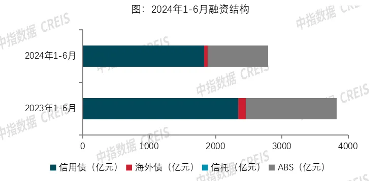 2024上半年融资盘点：规模仍在下降，“白名单”机制成效显现