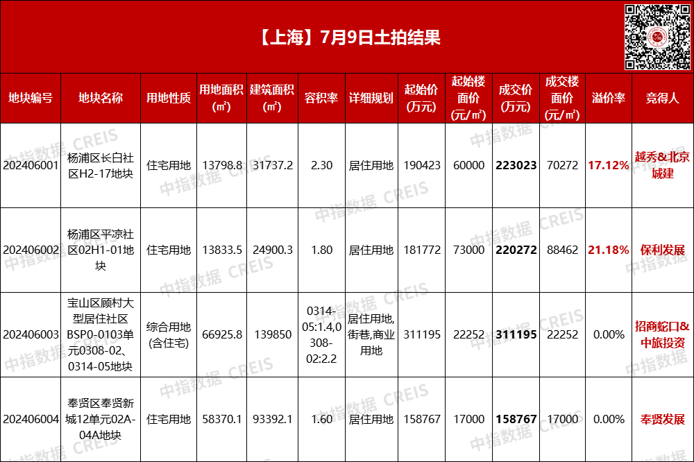 上海取消土拍限价后首拍结果出炉：四宗地块共揽金91.3亿