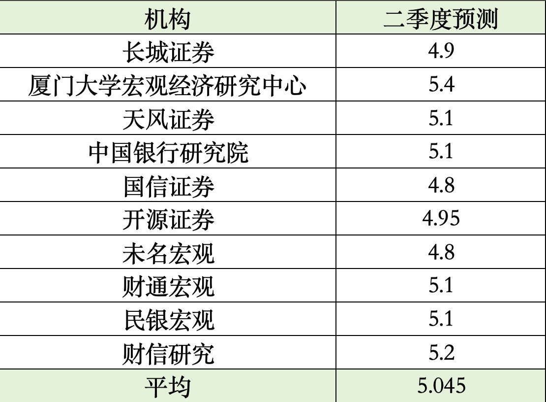 二季度GDP前瞻：多机构预测增长超5%，下半年降息将是大概率事件