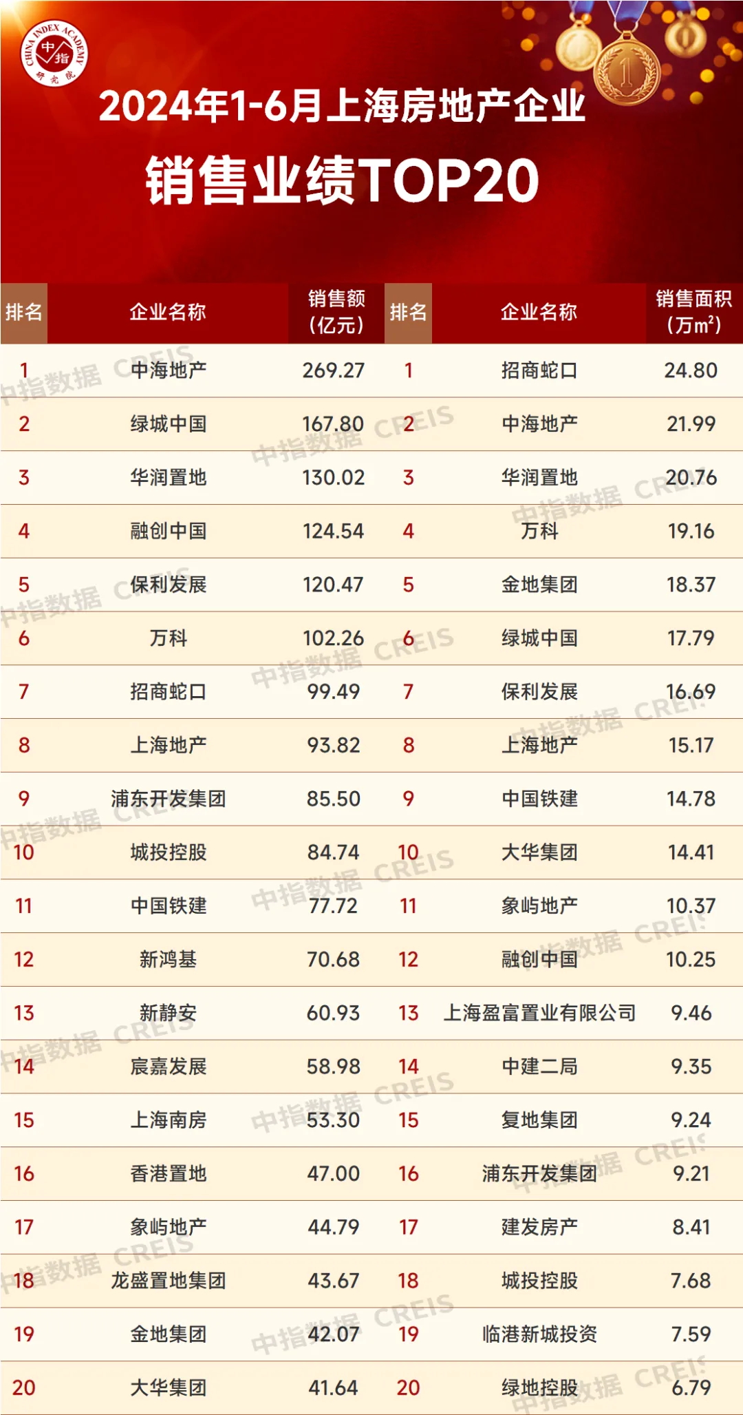 2024年1-6月上海房地产企业销售业绩TOP20