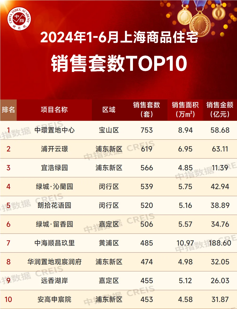 2024年1-6月上海房地产企业销售业绩TOP20