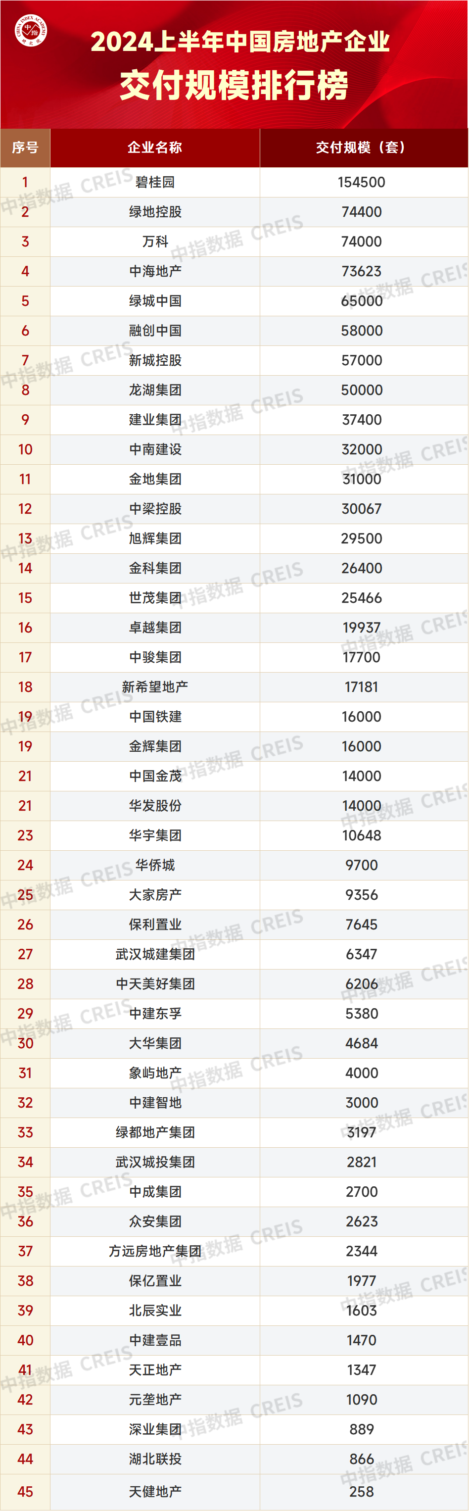 2024上半年中国房地产企业交付规模排行榜