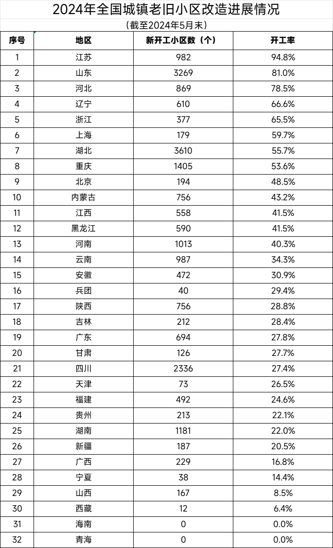 住建部：2024年1-5月全国新开工改造城镇老旧小区2.26万个