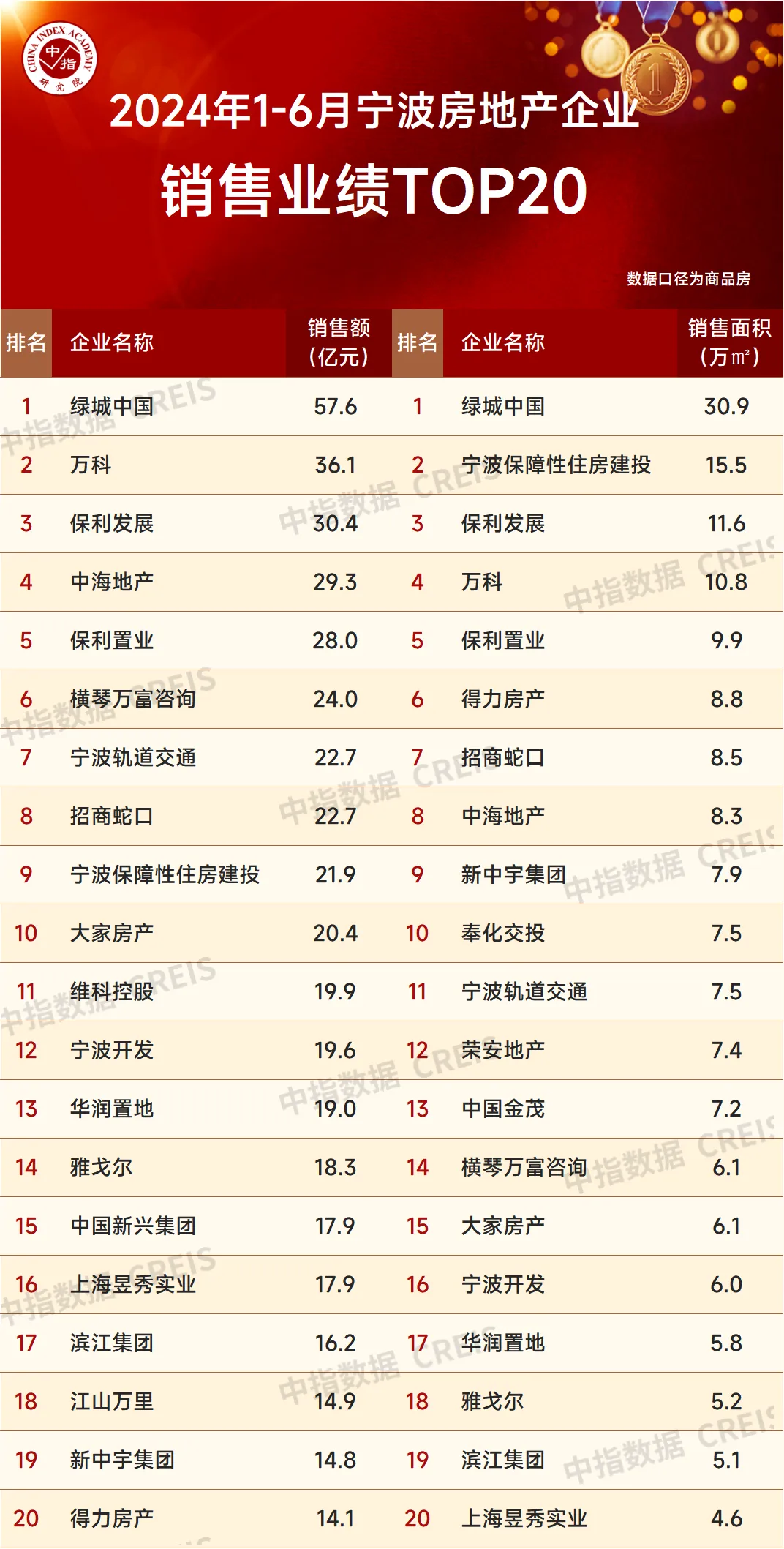 2024年1-6月浙江省房地产企业销售业绩TOP30