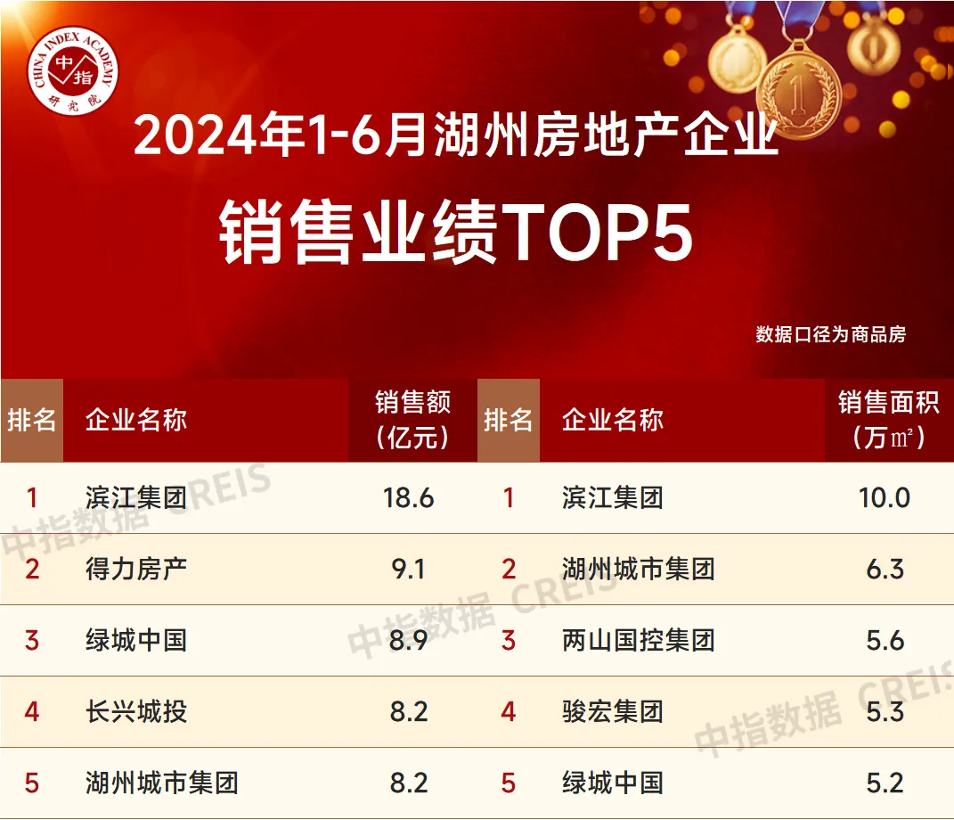 2024年1-6月浙江省房地产企业销售业绩TOP30