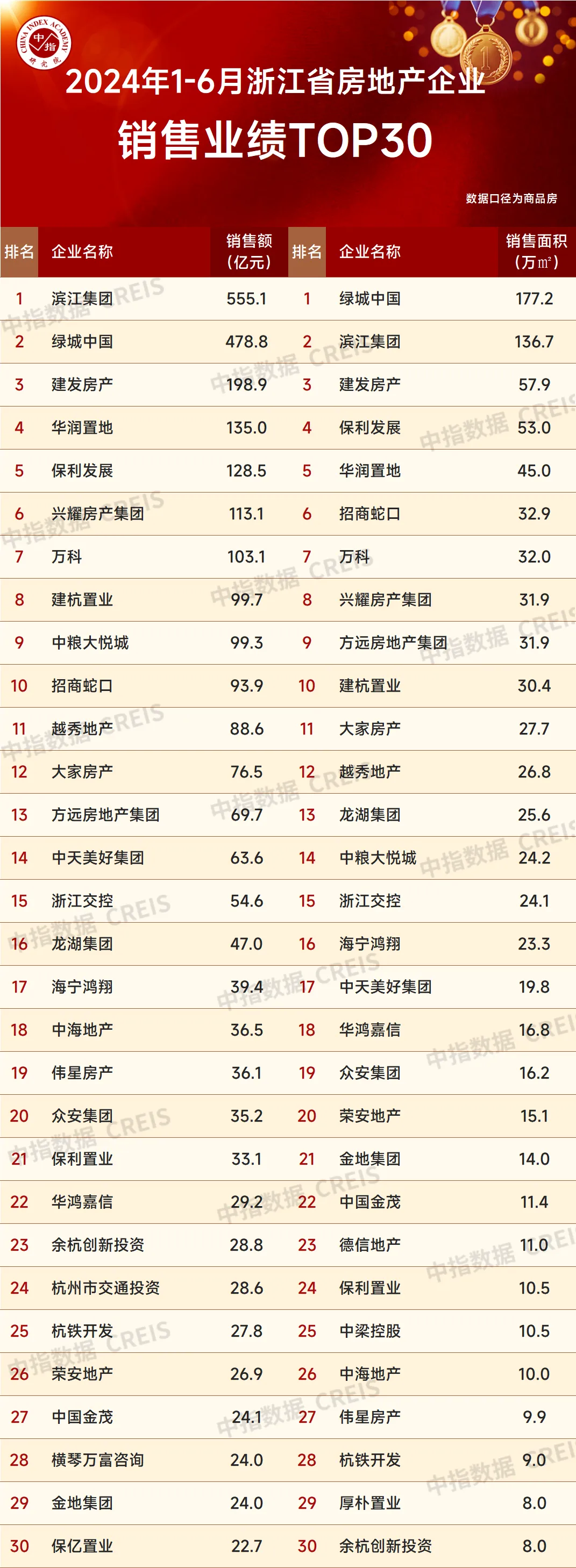 2024年1-6月浙江省房地产企业销售业绩TOP30