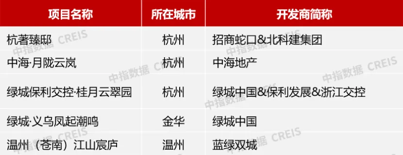 2024年1-6月浙江省房地产企业销售业绩TOP30