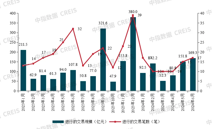 房企收并购月报 | 并购热度有所提升，万科转让深圳商办地块