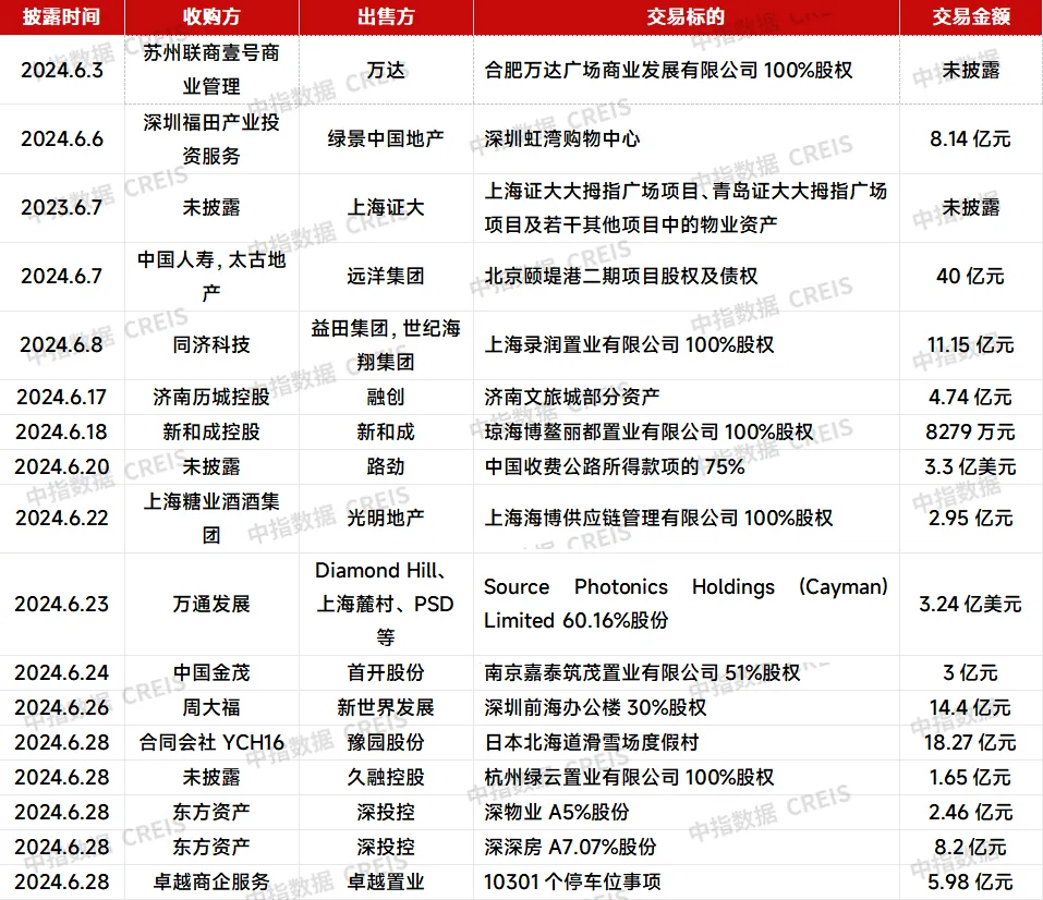 房企收并购月报 | 并购热度有所提升，万科转让深圳商办地块