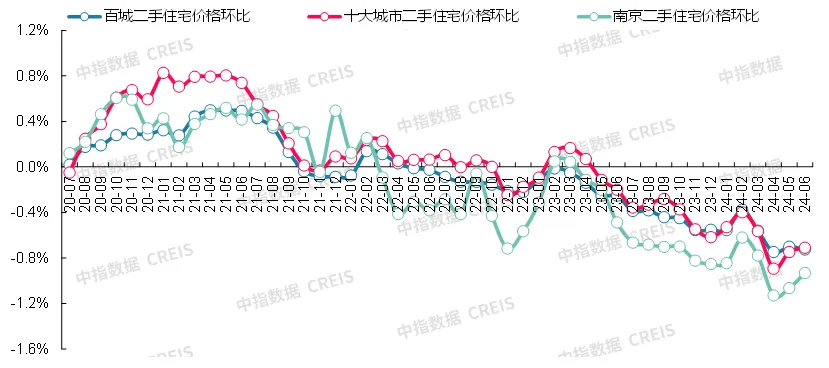 最新！2024年6月十大城市二手房房价地图