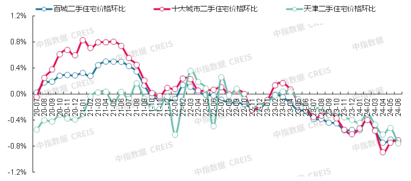 最新！2024年6月十大城市二手房房价地图