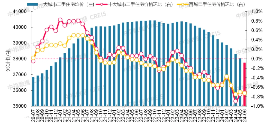 最新！2024年6月十大城市二手房房价地图