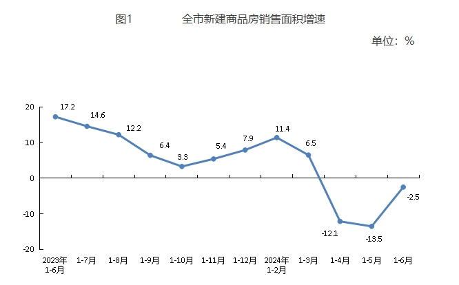 上半年北京楼市数据出炉：新房销售面积509.9万平，同比下降2.5%