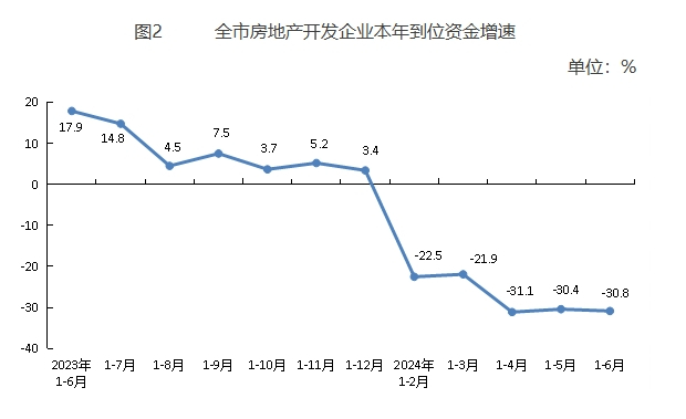 上半年北京楼市数据出炉：新房销售面积509.9万平，同比下降2.5%