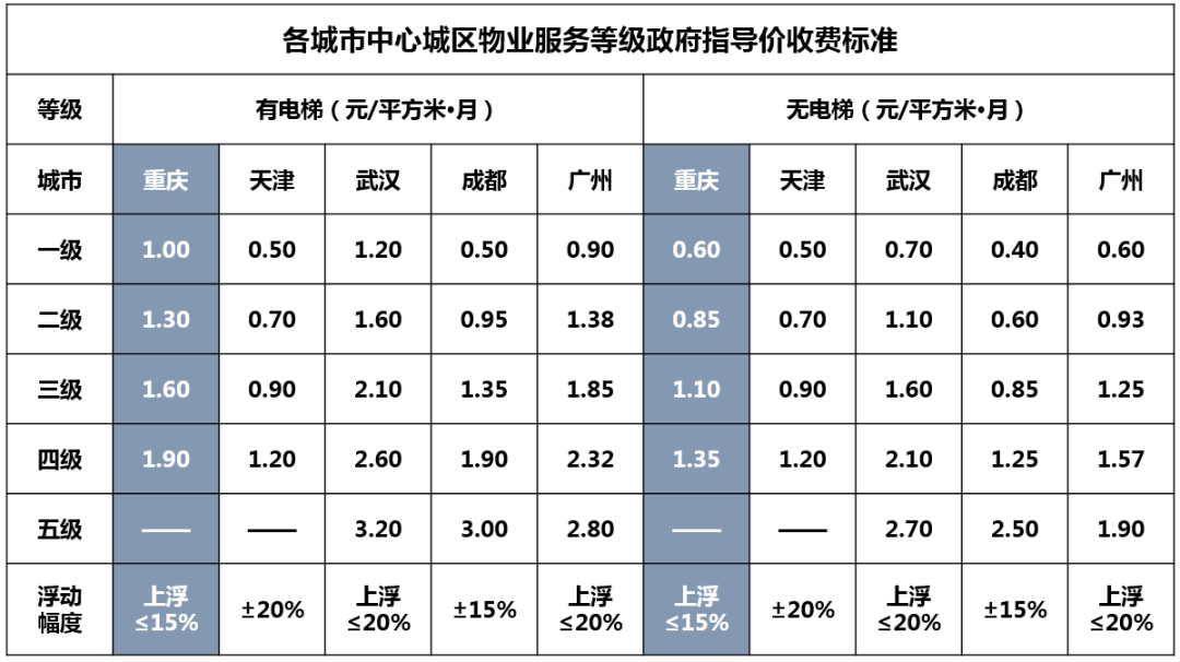 重庆数百个小区业主要求降物业费，聊聊关于重庆物业新规的几个关注点