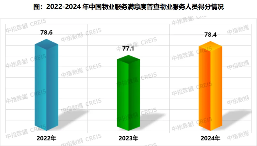 2024中国物业服务满意度研究报告