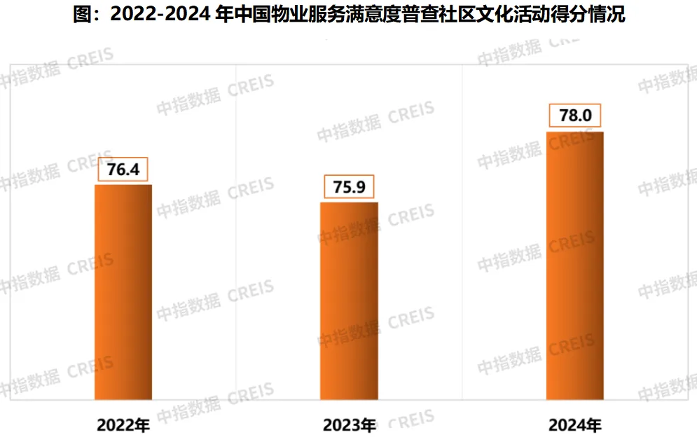 2024中国物业服务满意度研究报告