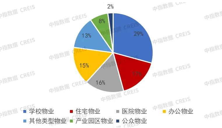 2024上半年代建新签约规模小幅增长，二线城市和长三角区域更受青睐