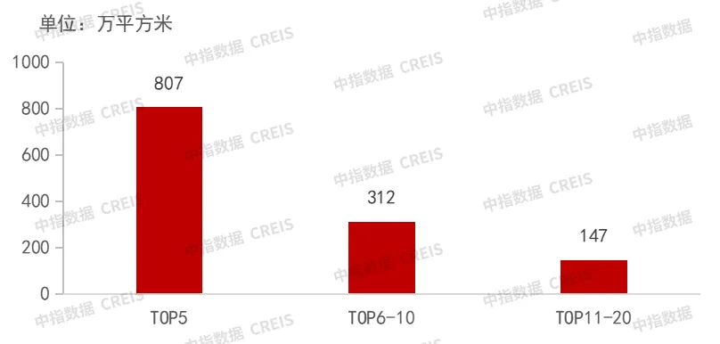 2024上半年代建新签约规模小幅增长，二线城市和长三角区域更受青睐