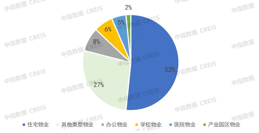 2024上半年代建新签约规模小幅增长，二线城市和长三角区域更受青睐