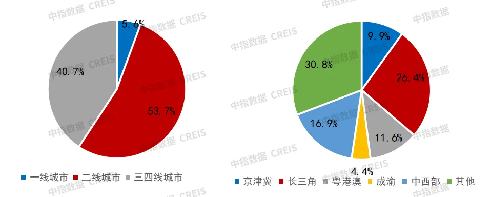 2024上半年代建新签约规模小幅增长，二线城市和长三角区域更受青睐