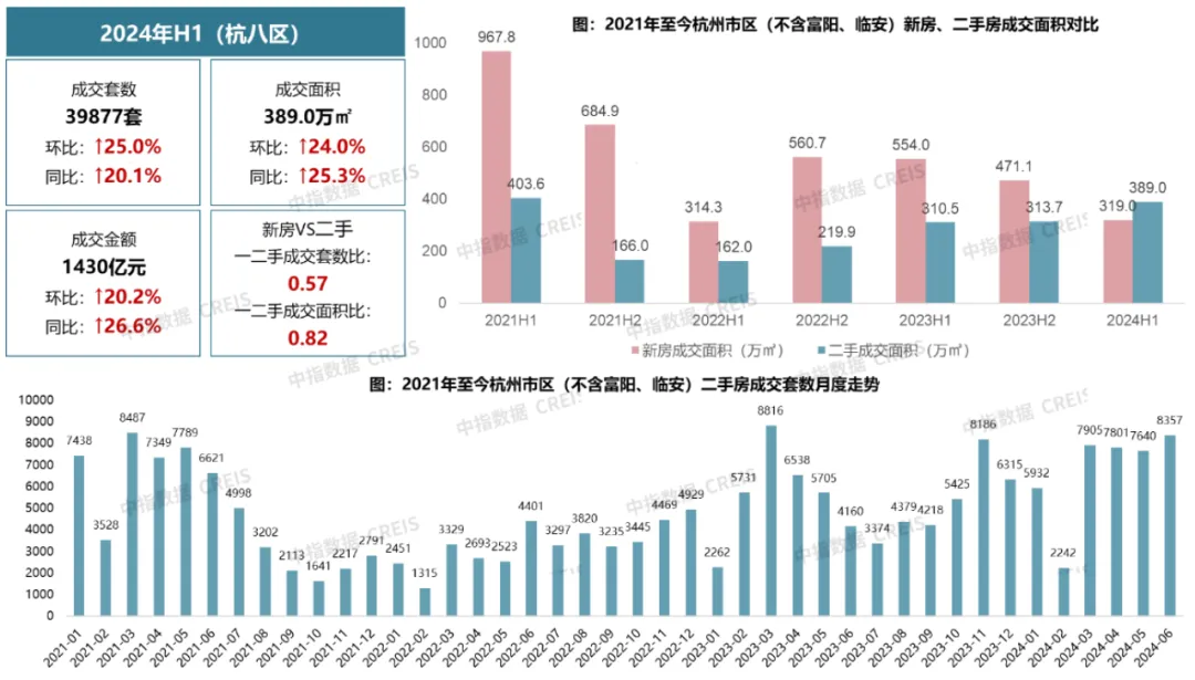 2024年上半年杭州房地产市场形势总结