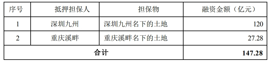 万科获147亿银行贷款，深圳九州、重庆溪畔名下土地提供担保