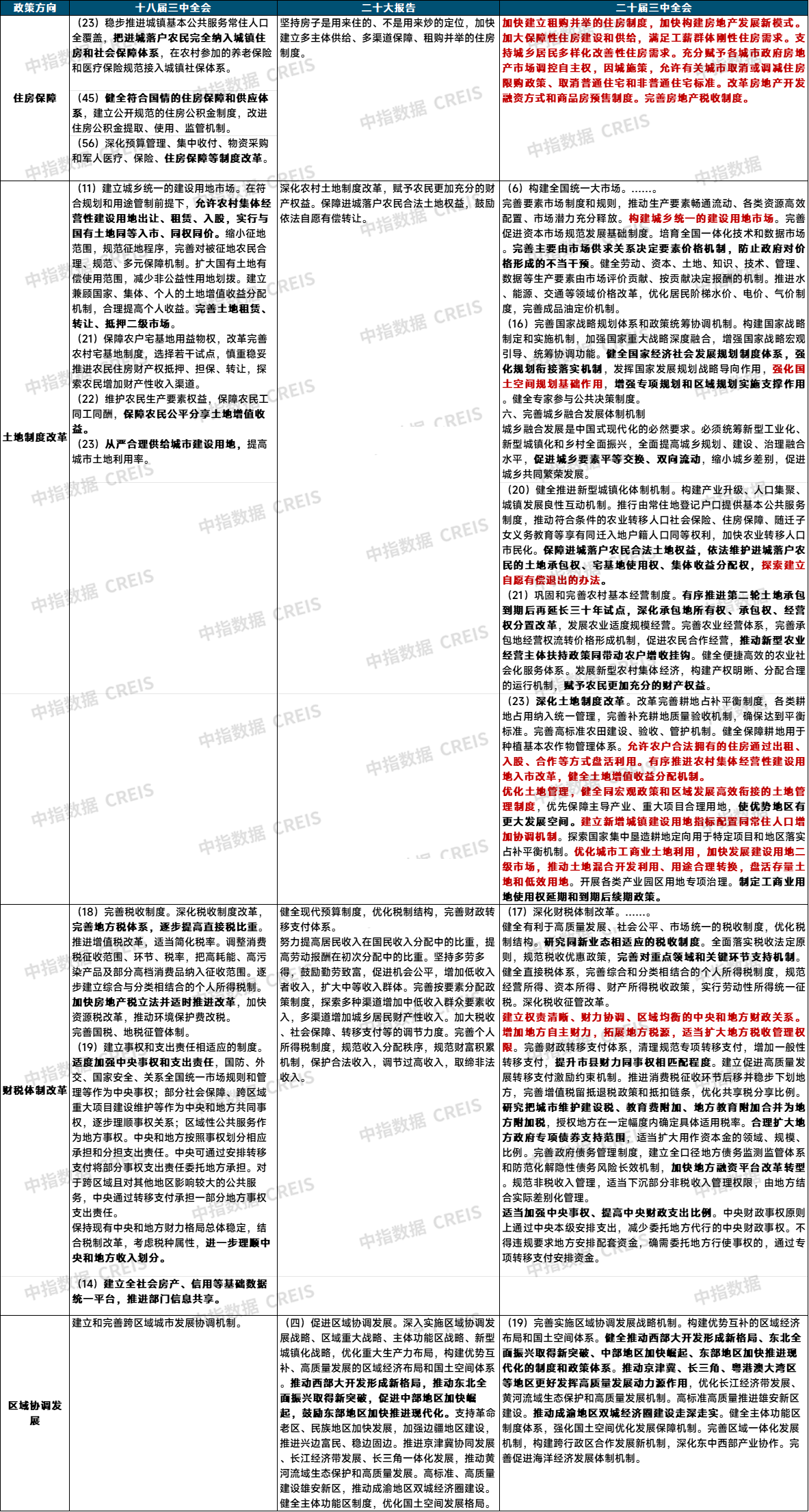 中指快评 | 三中全会全文发布，房地产相关内容详解！