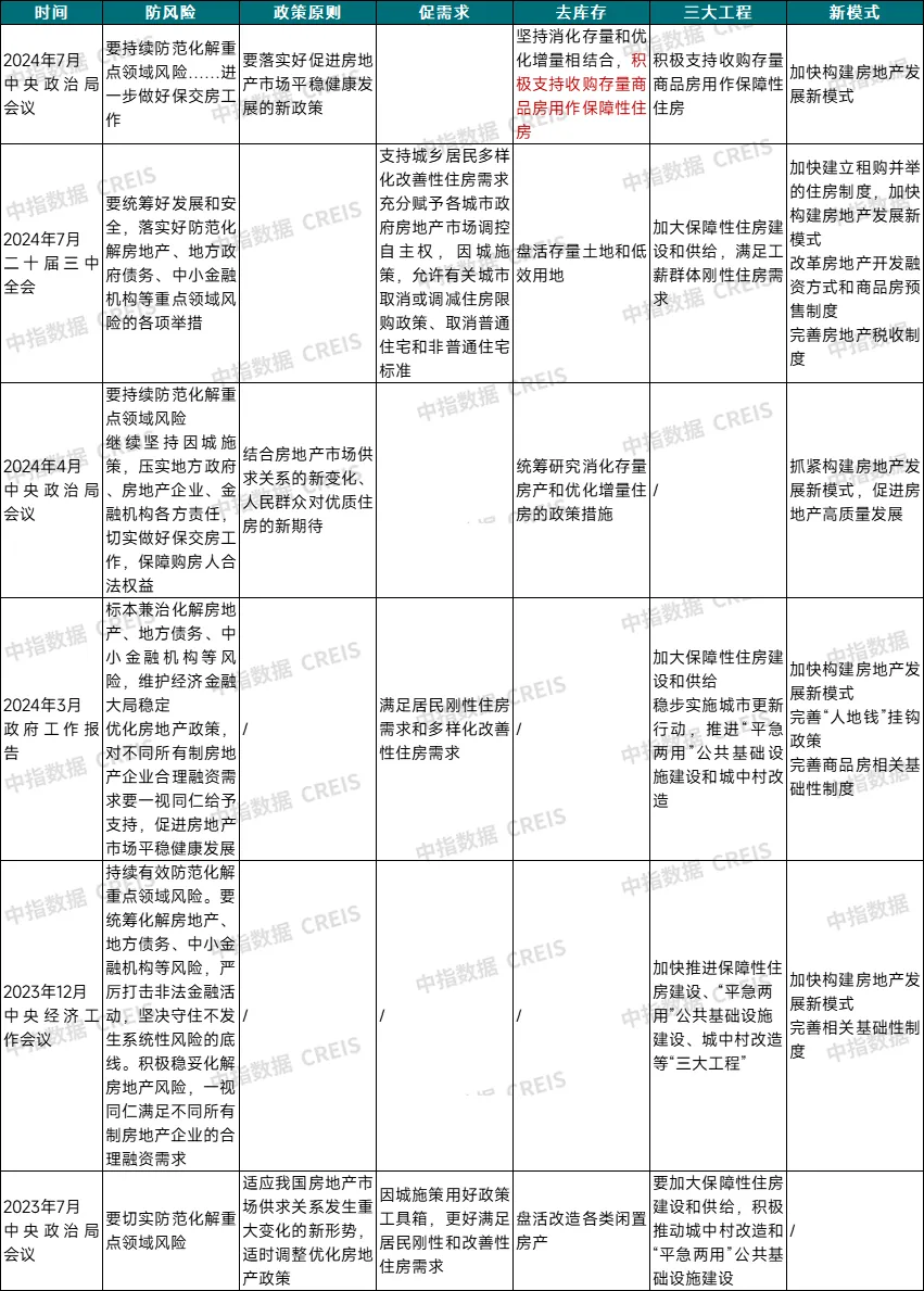 中指快评 | 7.30政治局会议：积极支持收购存量商品房用作保障性住房