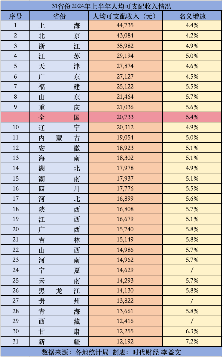 31省份晒上半年收入账单：11省份人均收入超2万元，广东或今年破5万元